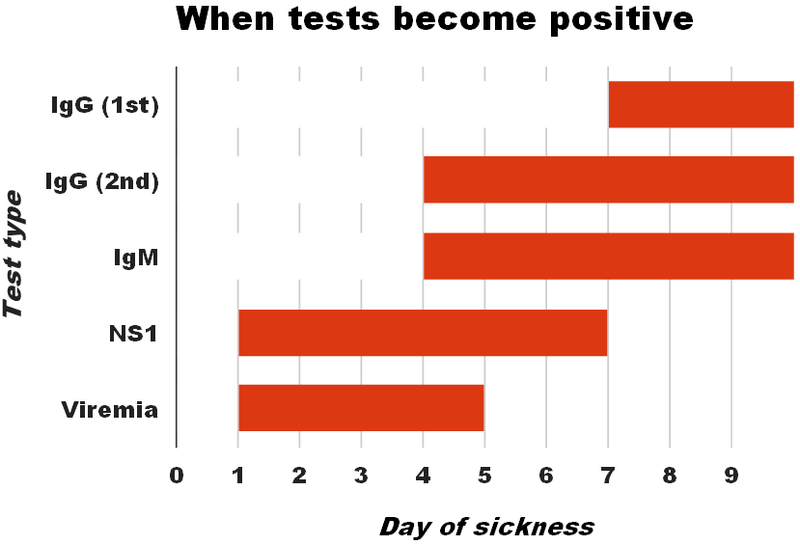 Test Type and Days of Sickness in Dengue Infection